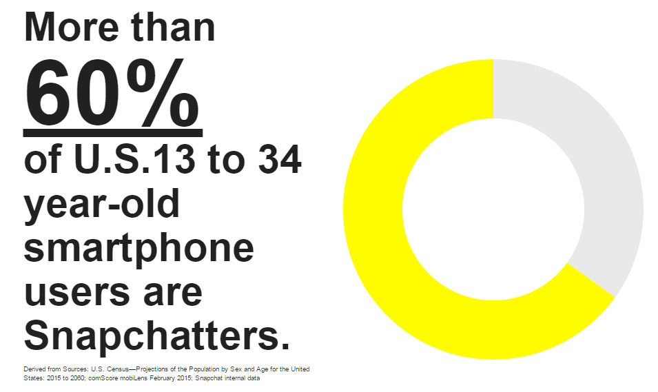 12 bài học Marketing quý giá từ thành công của Snapchat
1