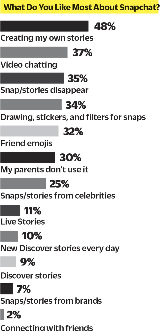 12 bài học Marketing quý giá từ thành công của Snapchat
3
