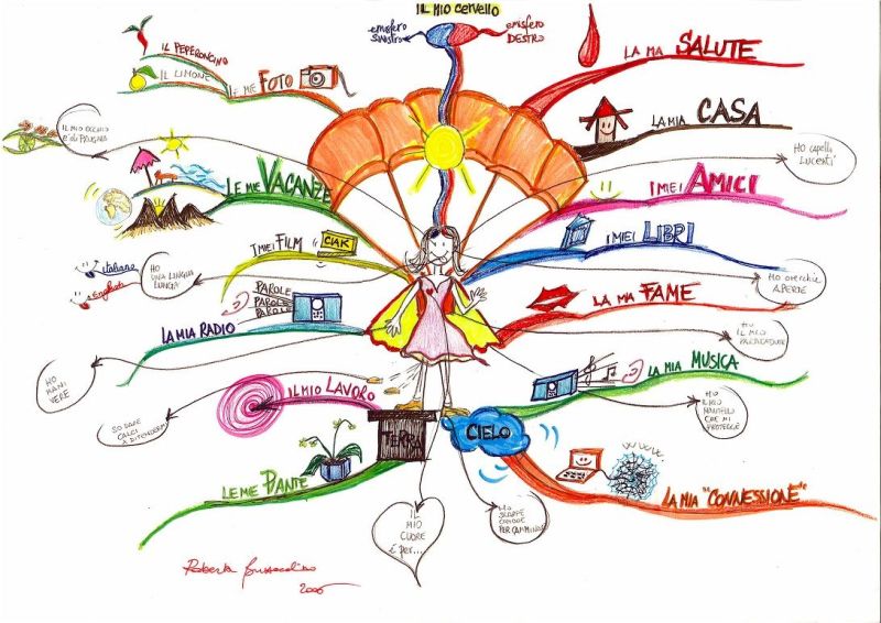 7 cách sử dụng bản đồ tư duy Mind map để ghi chú
0