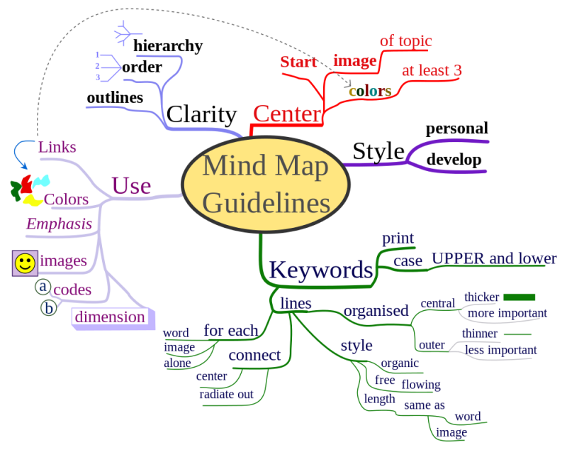7 cách sử dụng bản đồ tư duy Mind map để ghi chú
1