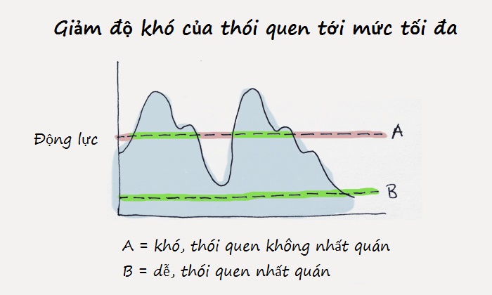 Bí quyết xây dựng thói quen mới: Hãy biến nó đơn giản tới mức quá dễ để áp dụng
0