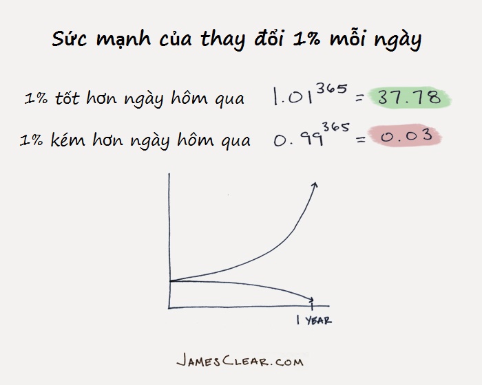 
                        Bí quyết xây dựng thói quen mới: Hãy biến nó đơn giản tới mức quá dễ để áp dụng
                     1