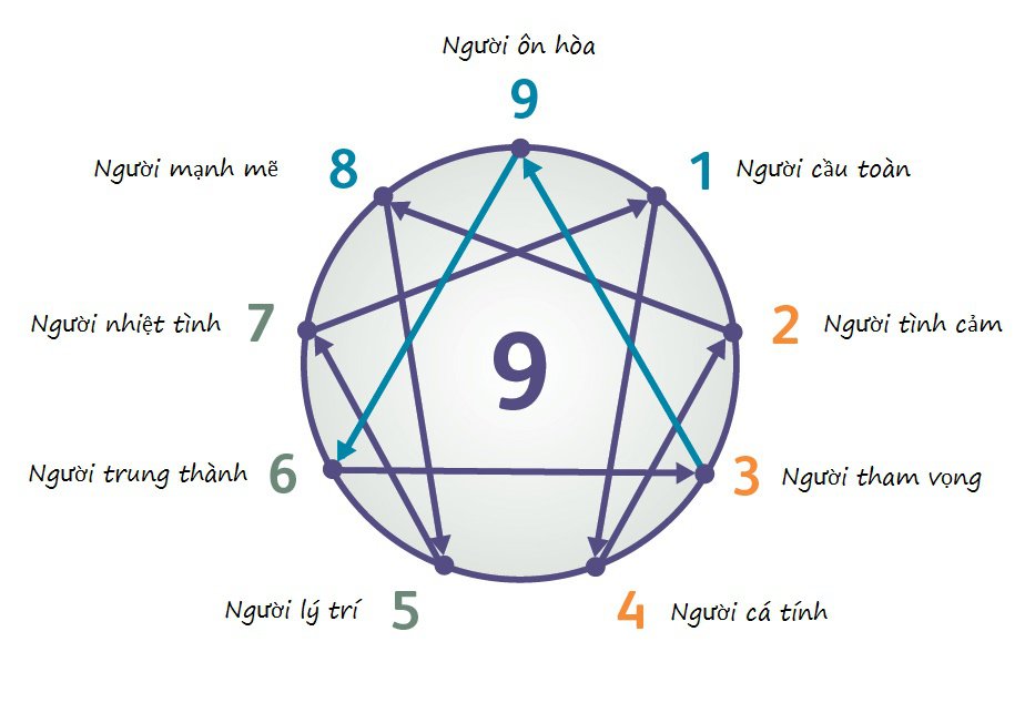 9 kiểu tính cách con người mà các nhà quản lý, dân sale và marketer cần biết
3