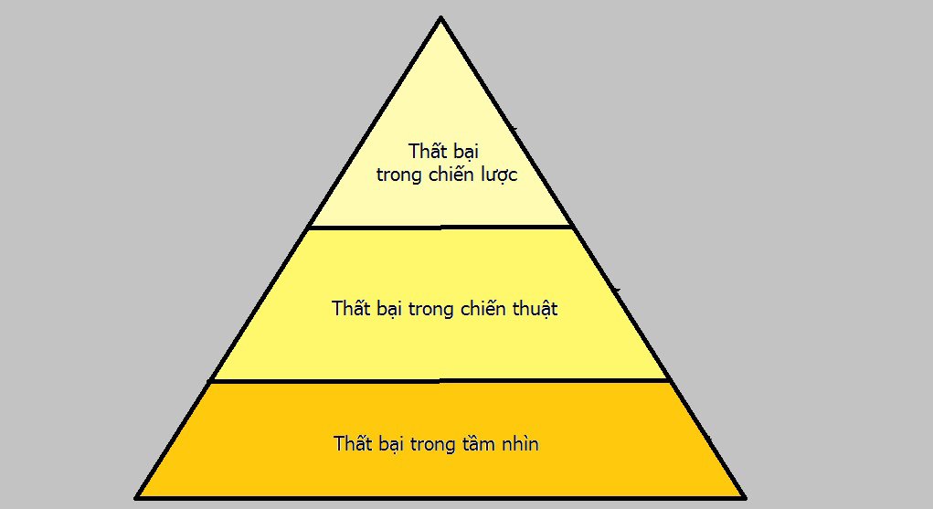 3 giai đoạn thất bại trong công việc và cuộc sống
0