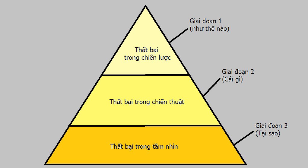 3 giai đoạn thất bại trong công việc và cuộc sống
1