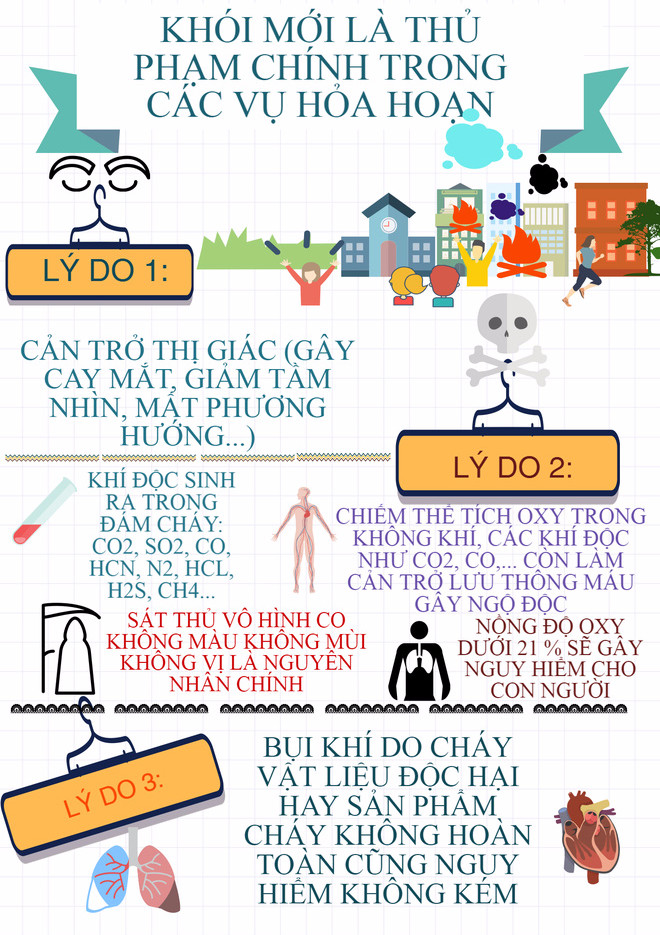 Khói - Sát thủ giết người vô hình trong các đám cháy
0
