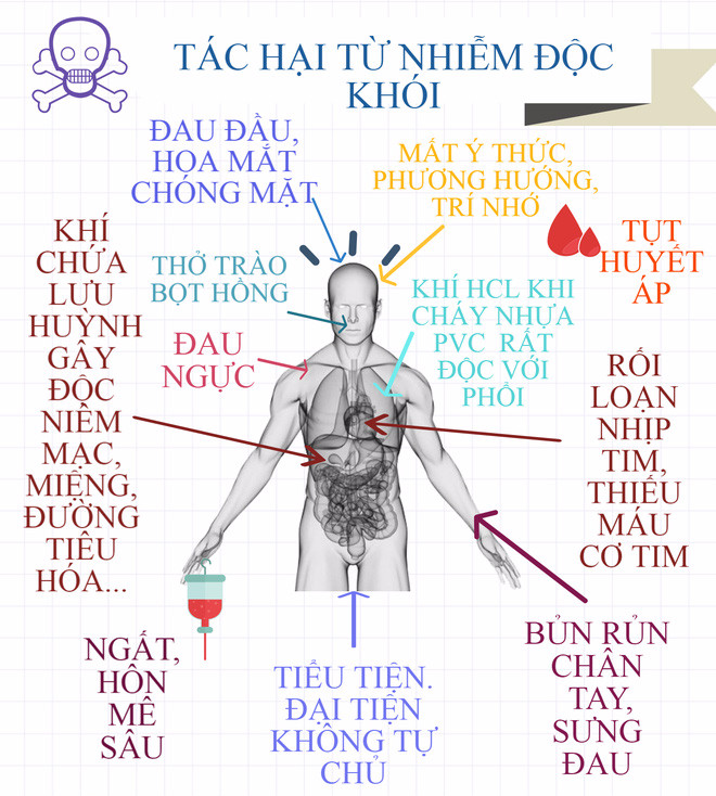 Khói - Sát thủ giết người vô hình trong các đám cháy
1