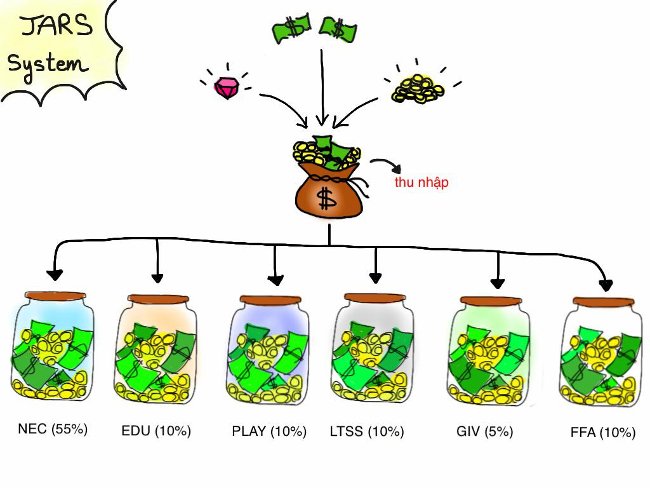 Phương pháp quản lý tài chính "6 chiếc lọ" JARS
2