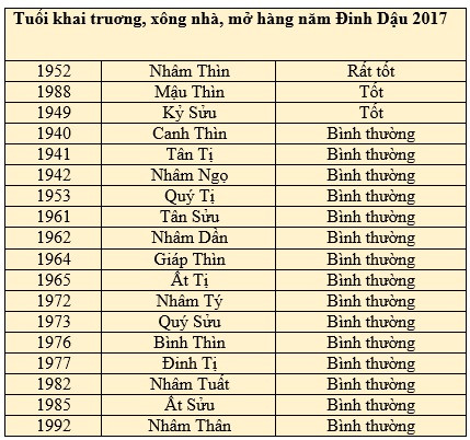 Chọn tuổi nào để xông đất đầu năm Đinh Dậu cho gia đình gặp nhiều may mắn
1
