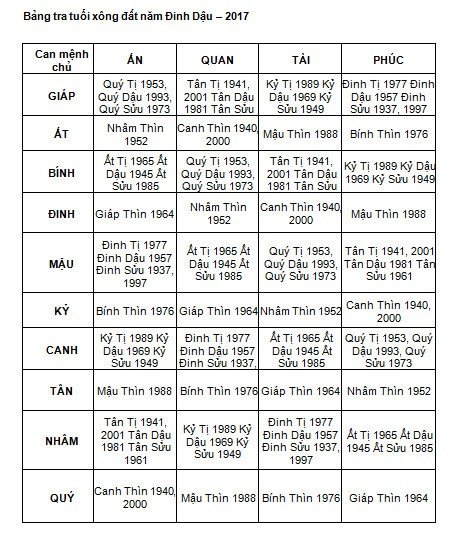 Chọn tuổi nào để xông đất đầu năm Đinh Dậu cho gia đình gặp nhiều may mắn
2