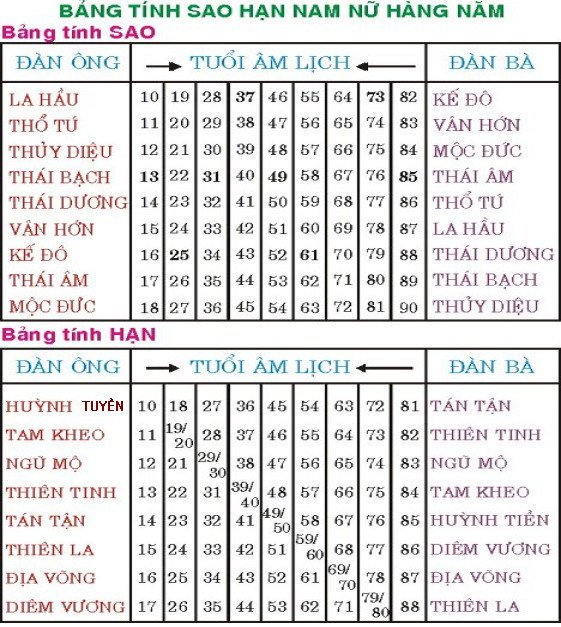 
                        Văn khấn cúng dâng sao giải hạn đầu năm Đinh Dậu 2017
                    