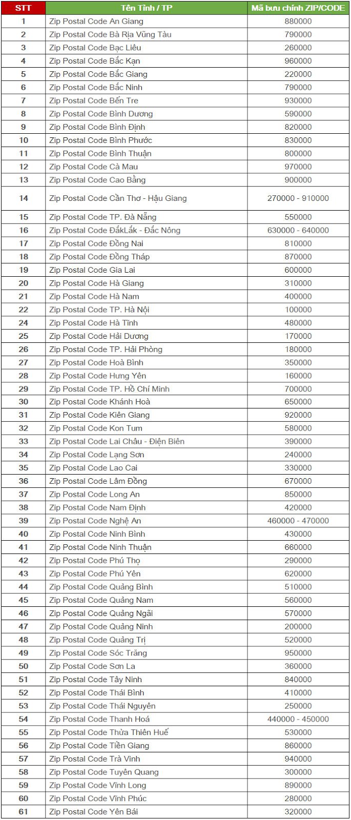 Danh sách mã bưu chính Postal/Zip Code tại Việt Nam