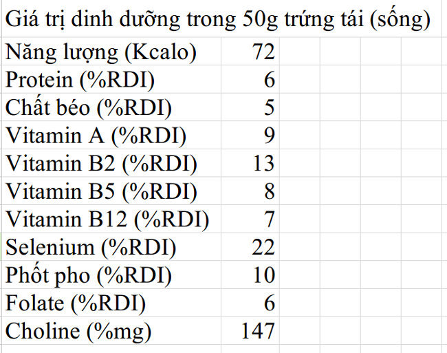 Trứng lòng đào thực chất có lợi hay có hại?
0