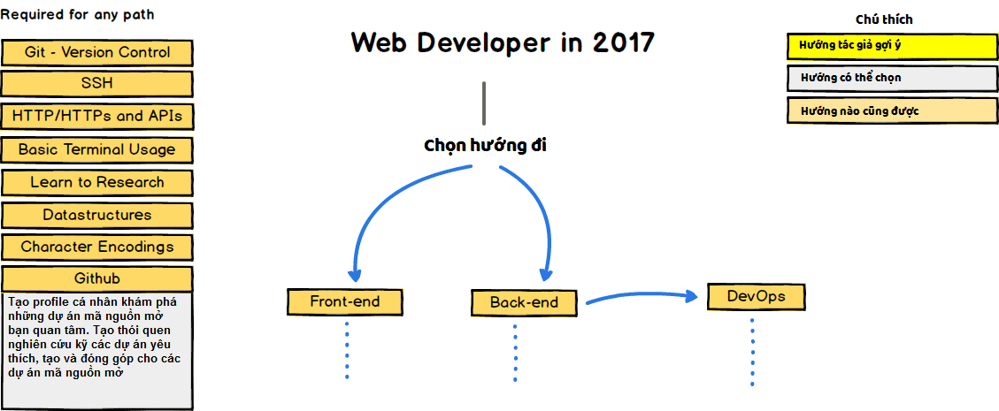 Hướng đi nào cho các Web Developer năm 2017
0