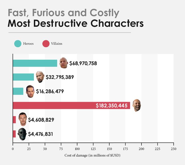 
                        Tổng thiệt hại mà loạt phim "Fast and Furious" đã gây ra lên tới hơn 500 triệu USD
                     0