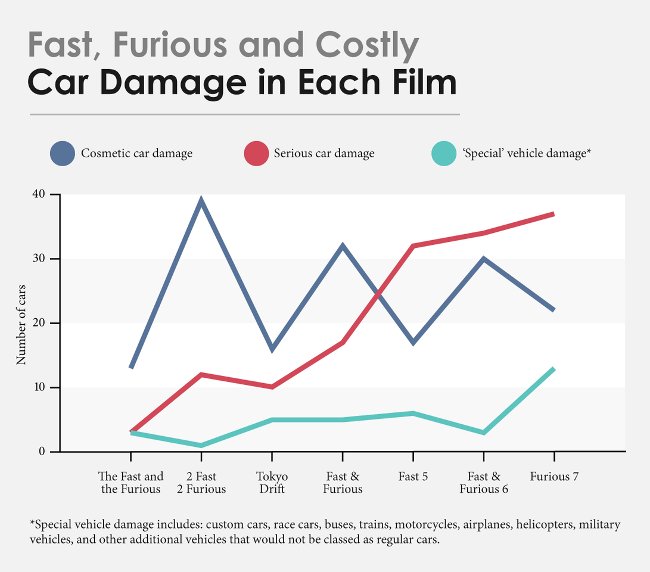 
                        Tổng thiệt hại mà loạt phim "Fast and Furious" đã gây ra lên tới hơn 500 triệu USD
                     1