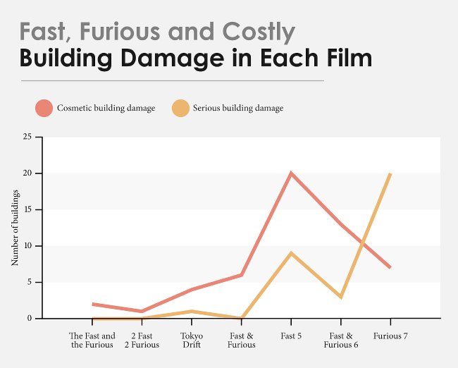 
                        Tổng thiệt hại mà loạt phim "Fast and Furious" đã gây ra lên tới hơn 500 triệu USD
                     2