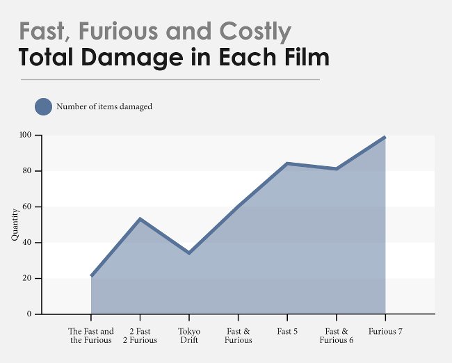 
                        Tổng thiệt hại mà loạt phim "Fast and Furious" đã gây ra lên tới hơn 500 triệu USD
                     3