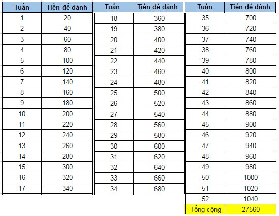 
                        Thử thách TIẾT KIỆM TIỀN trong 52 tuần, ai cũng có thể làm được!
                     2