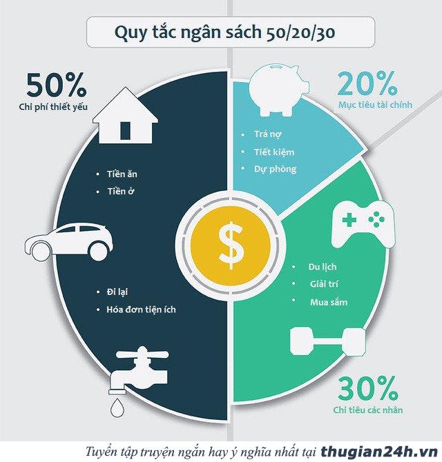 Muốn giàu có hãy áp dụng phương pháp quản lý tiền bạc 50/20/30 0